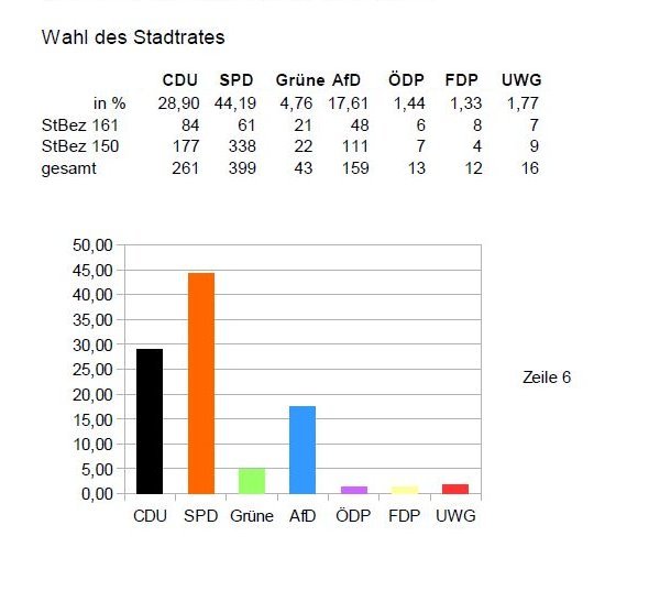 Stadtrat
