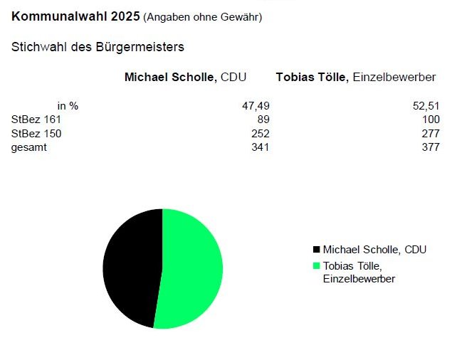 Stichwahl BM